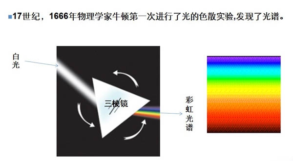 光譜色散原理圖