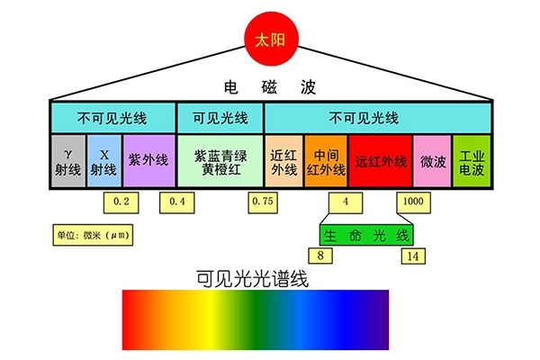 波長(zhǎng)范圍