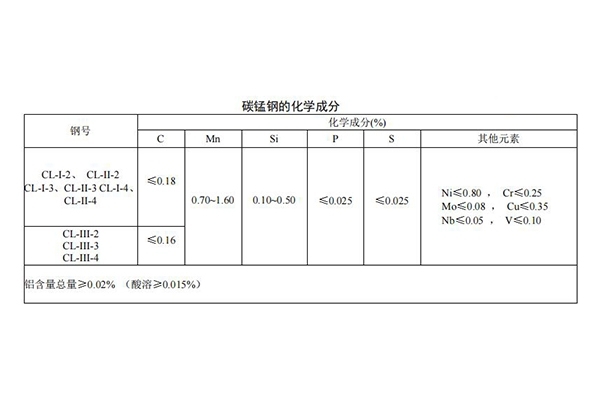 碳錳鋼材料成分需求